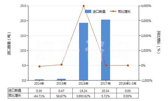 2014-2018年3月中國高錳酸鉀(HS28416100)進口量及增速統(tǒng)計 2014-2018年3月中國高錳酸鉀(HS28416100)進口量及增速統(tǒng)計